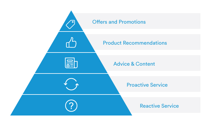 hierarchy pyramid of chatbot use cases