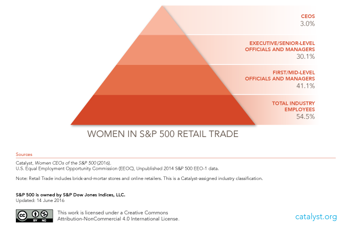 Percentage of Women in Retail Leadership