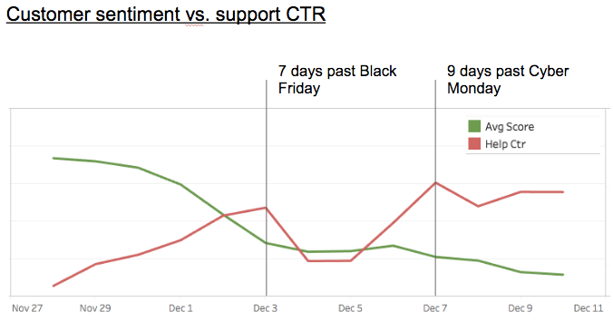 Transit Tuesday - Customer Sentiment vs Support Calls