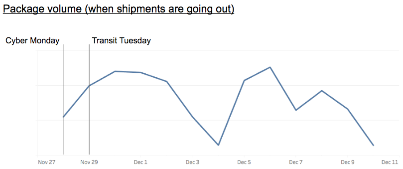 Transit Tuesday - Package Volume
