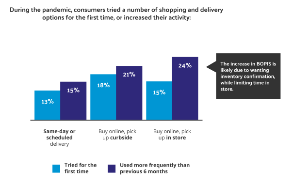 chart showing consumer adoption of BOPIS and curbside pickup