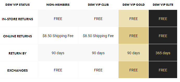 DSW return policy example