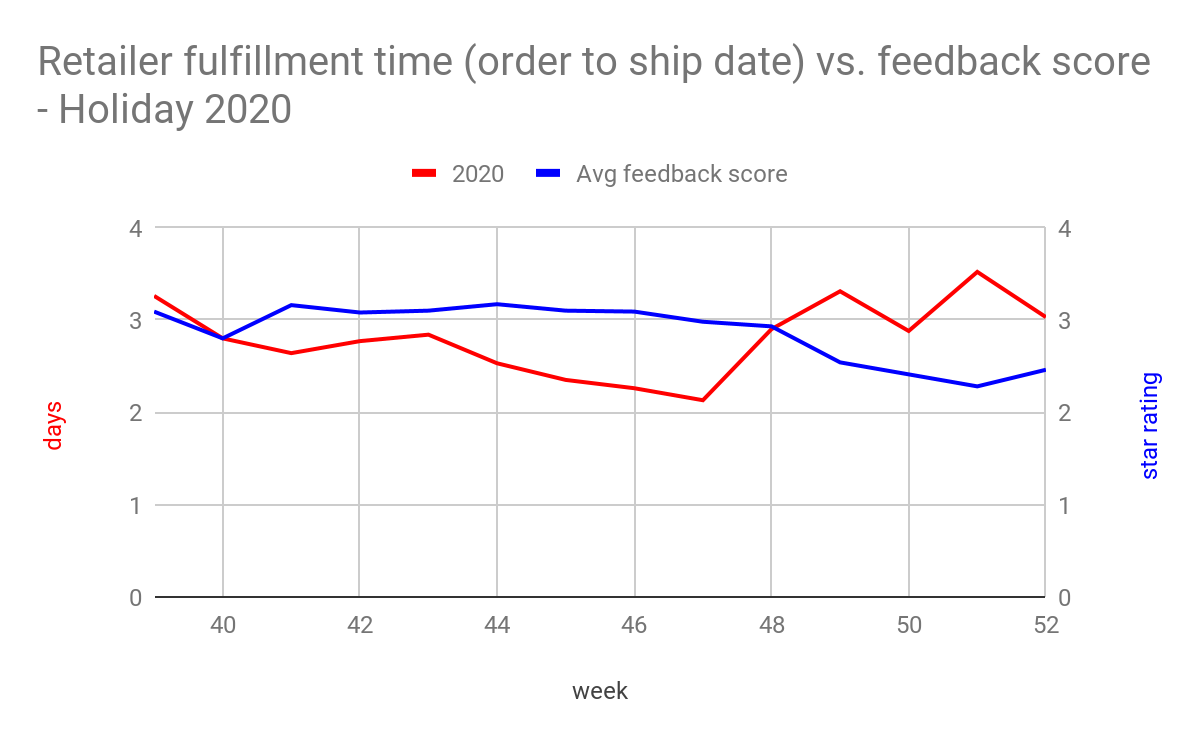 Retailer fulfillment time vs. CSAT score