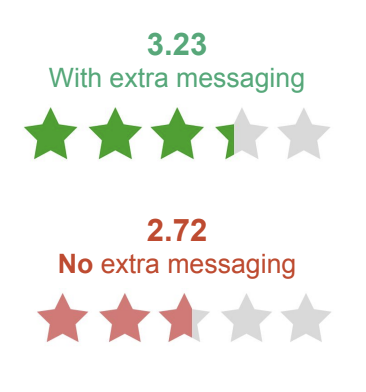 3.32 stars with messaging and 2.72 stars without