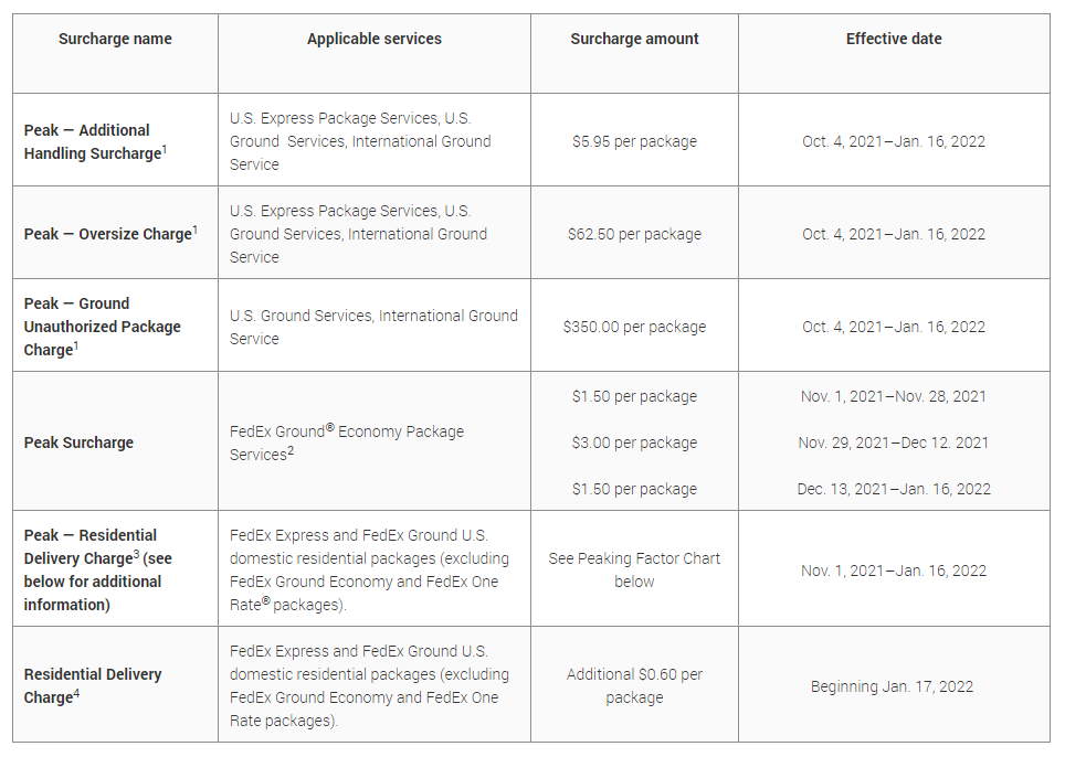 FedEx peak holiday surcharge examples