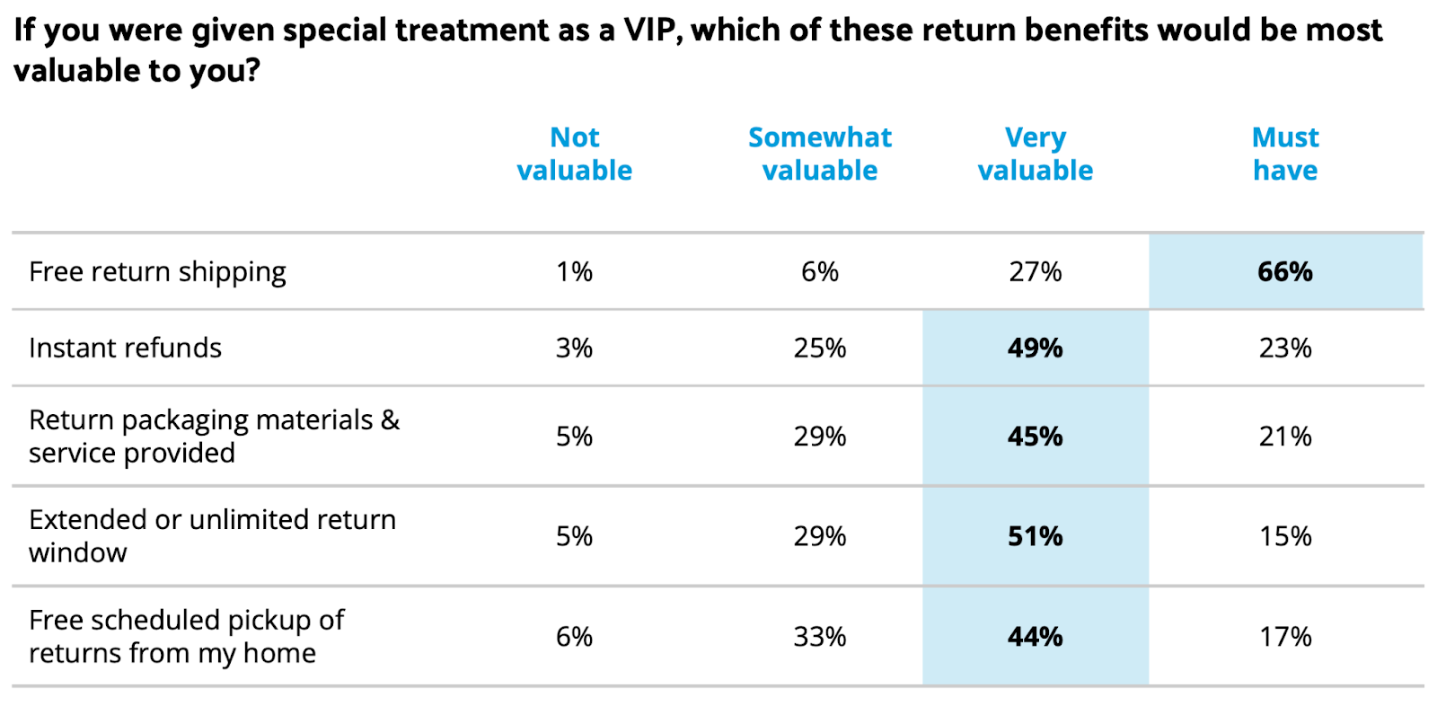 VIP return offering preferences