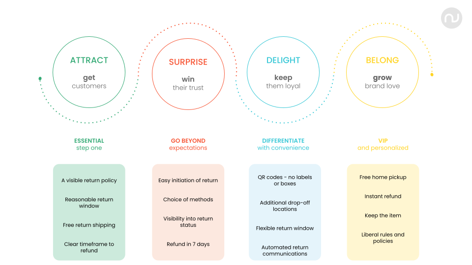 Narvar's Return Experience Framework