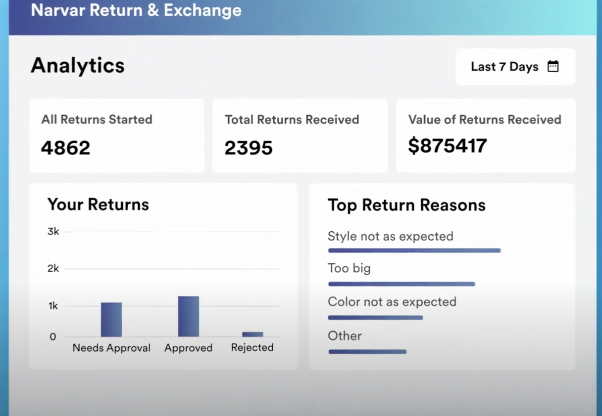 Example of Narvar Return & Exchange Dashboard for processing returns on Shopify