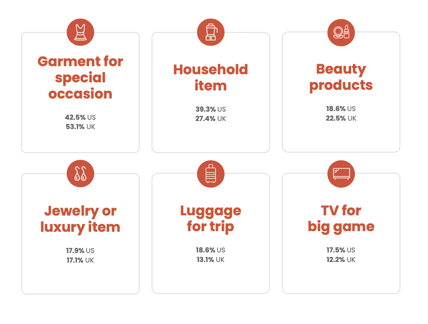 Breakdown of the items most commonly wardrobed