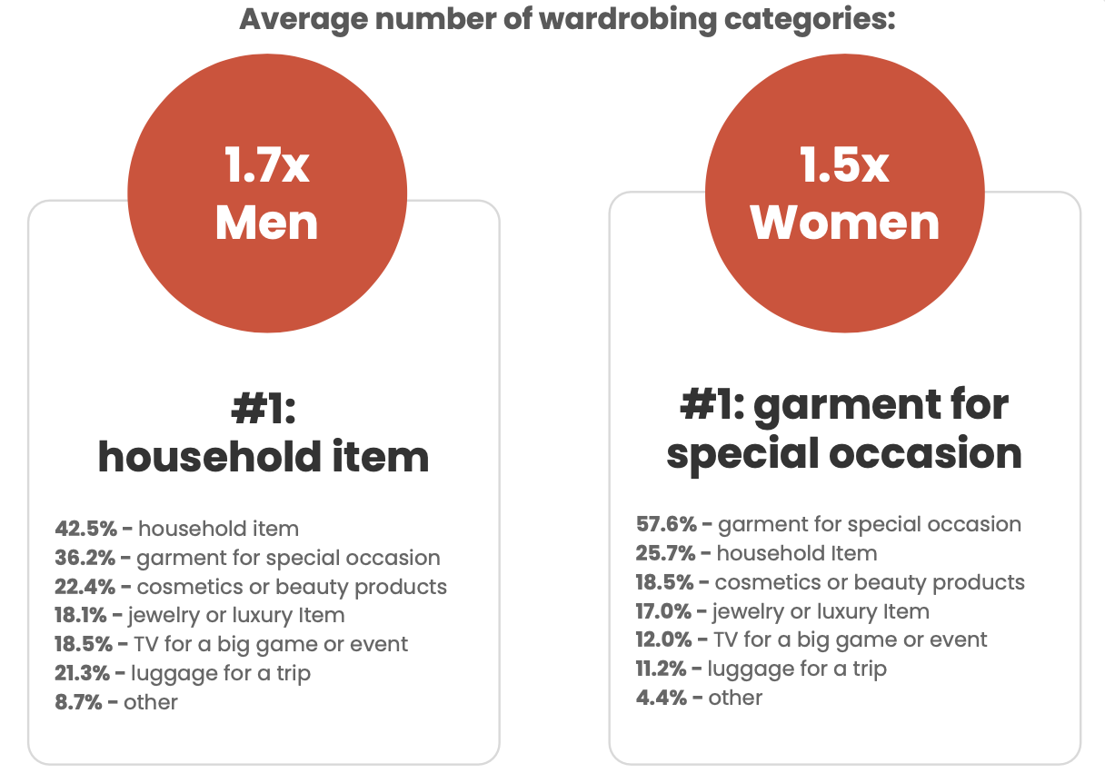 Average number of wardrobing categories fro men versus women