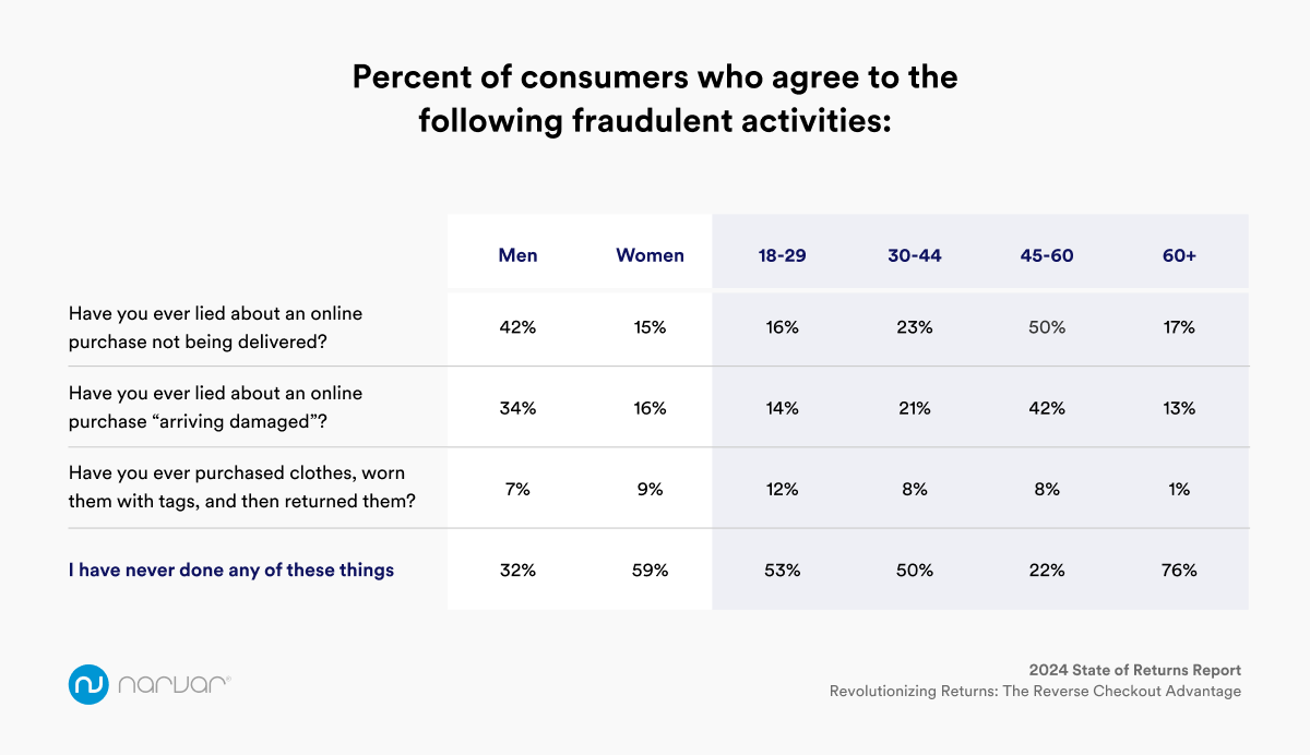 Percent of consumers who agree to the following fraudulent activities